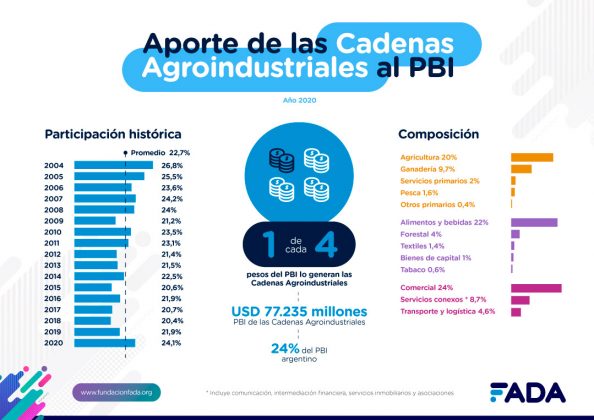 Impacto PBI cómo afecta y el aporte del agro AgroNoa