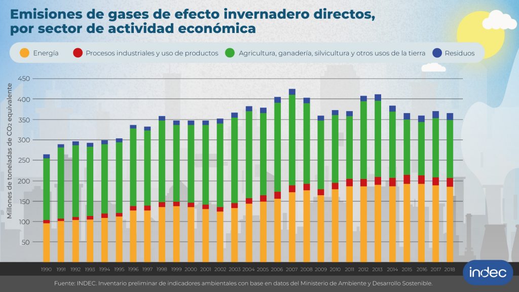 &iquest;Cu&aacute;ntas toneladas de gases se emitieron en Argentina?