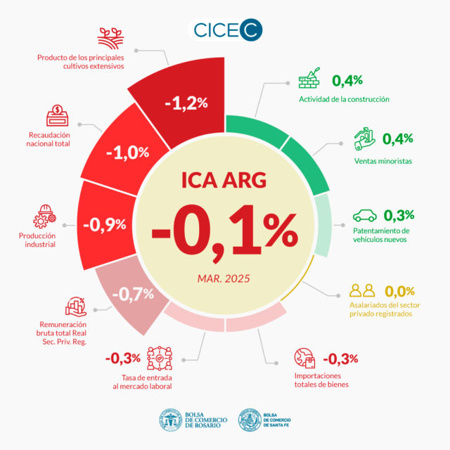La actividad económica registró su primera caída mensual