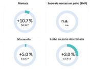 Subieron los lácteos