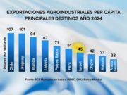 ¿Qué mercados tienen más peso por habitante?