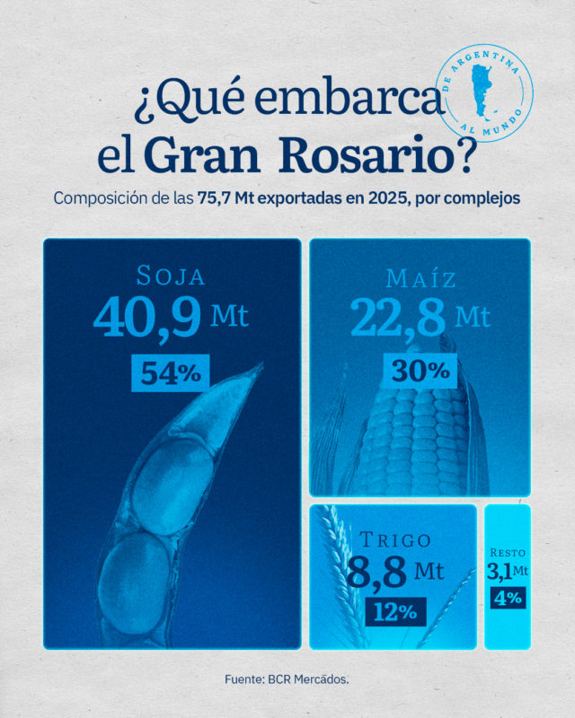 Gran Rosario recuper&oacute; el liderazgo global y volvi&oacute; a ser el principal nodo agroexportador del mundo